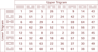 i ching table