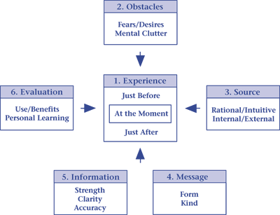 diagram of the abbreviated journaling process