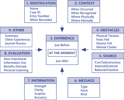 diagram of the journaling process