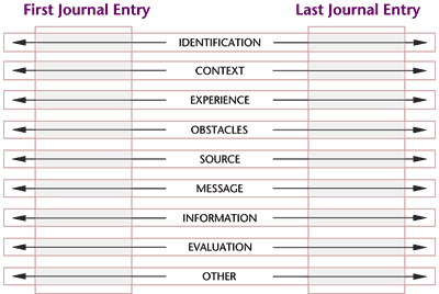 diagram of the entries layout