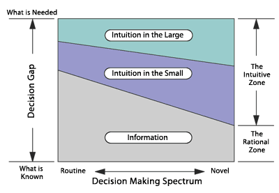 diagram of intuition in decision making