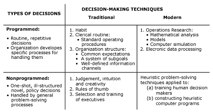 table from new science of management decision