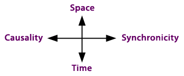 quaternio of synchronicity